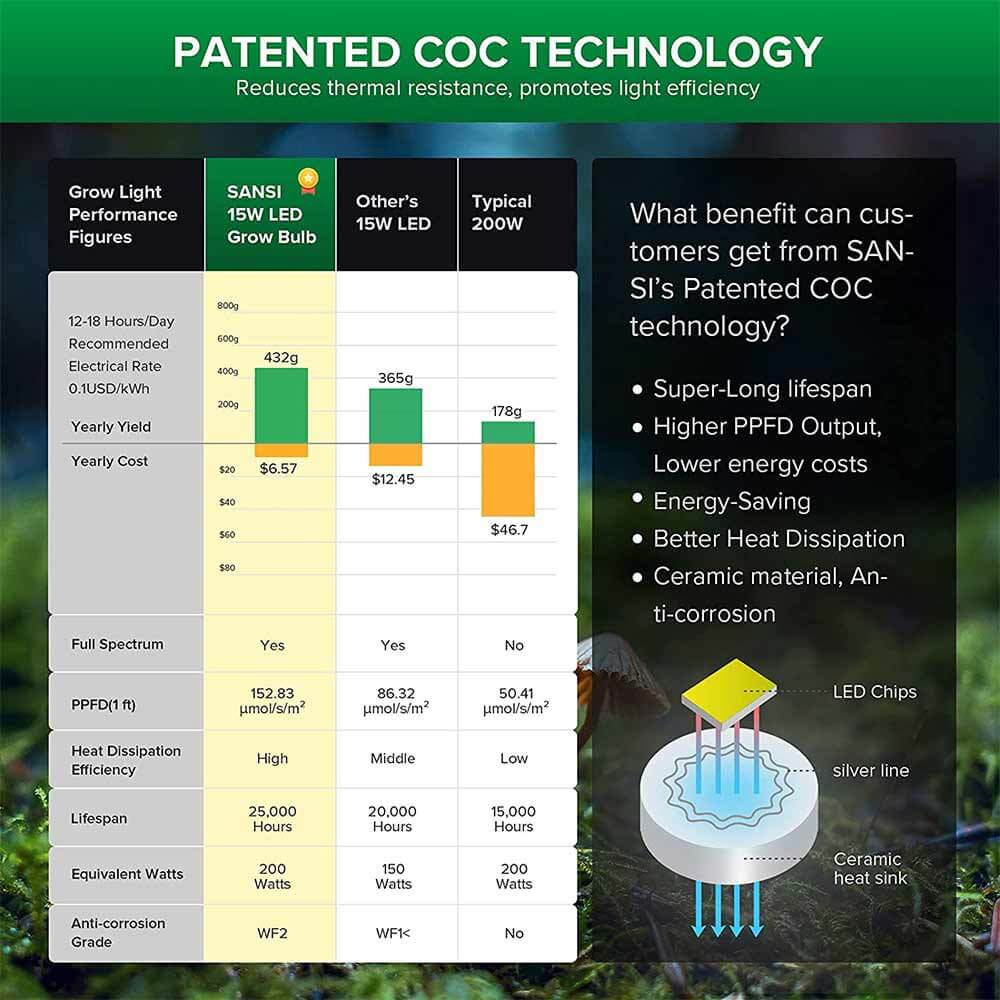 PAR25 15W LED Grow Light Bulb - Image 5
