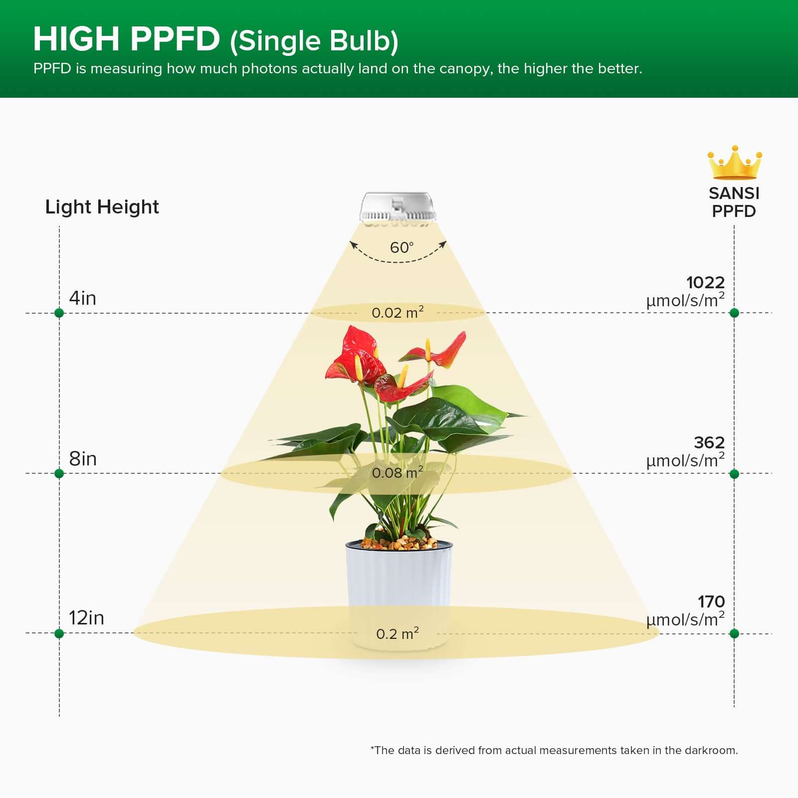 SANSI 10W LED Puck Grow Light (US/CA ONLY) - Image 8