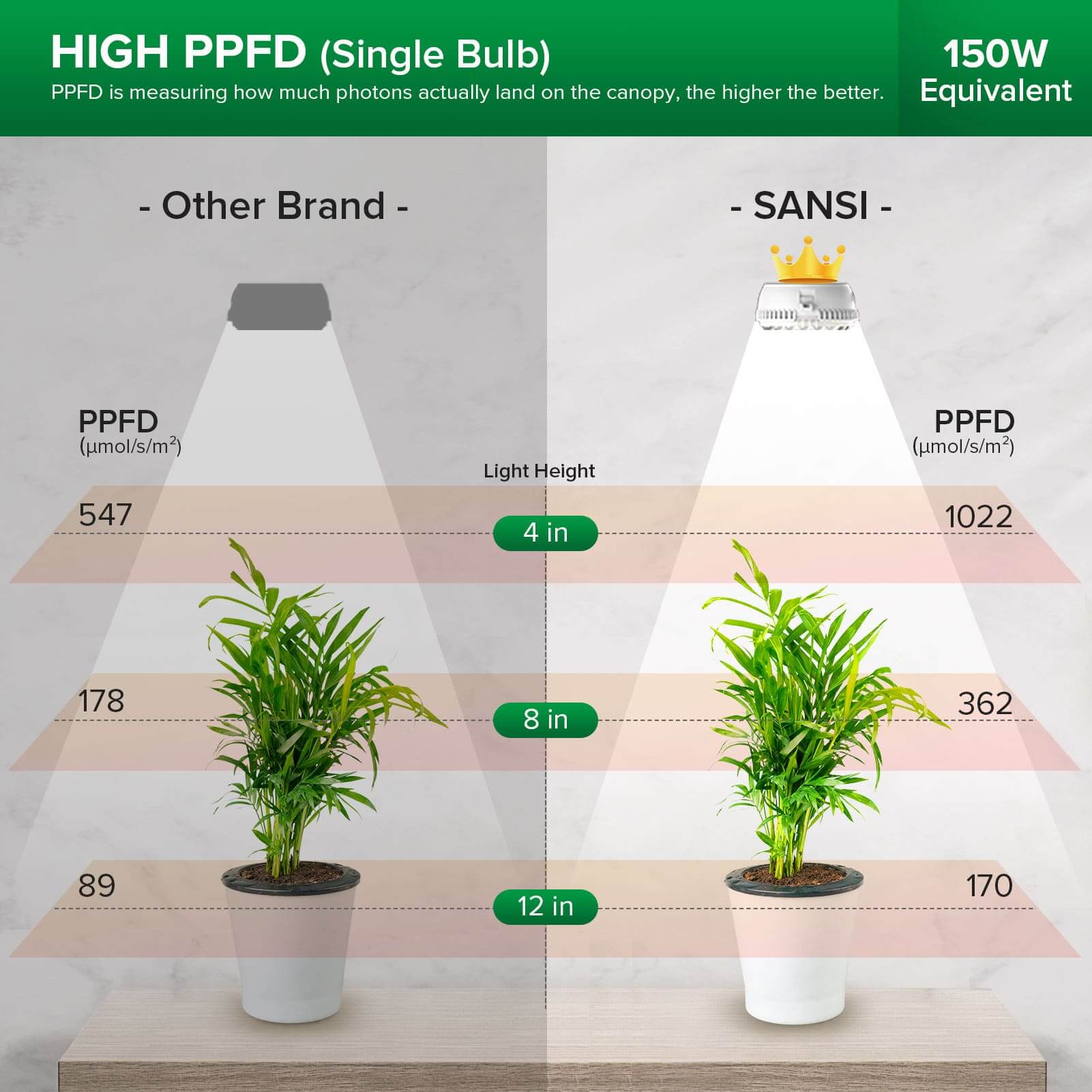SANSI 10W LED Puck Grow Light With Timer & Dimmer - Image 5