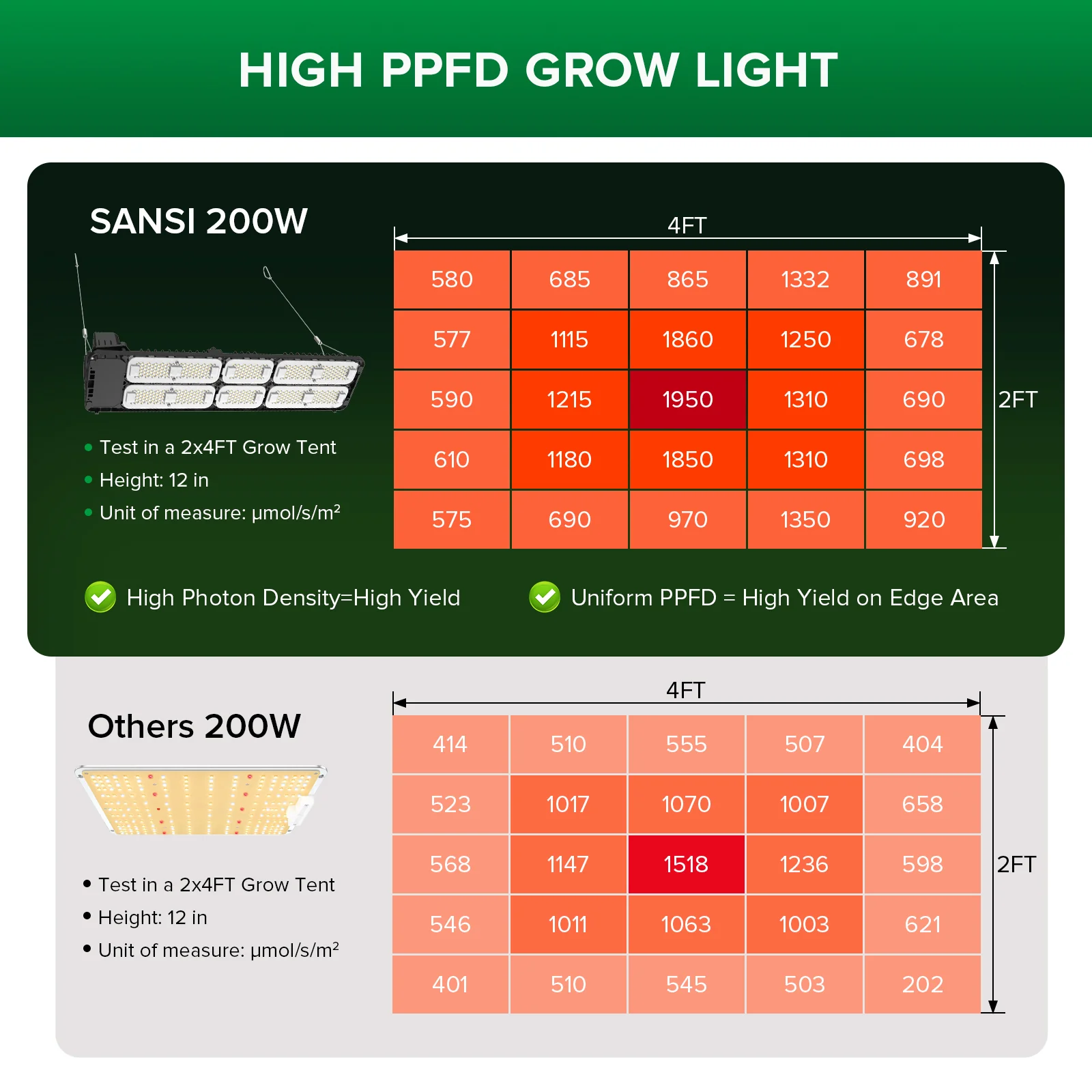 SANSI 200W Panel LED Grow Light | Remote Control - Image 3