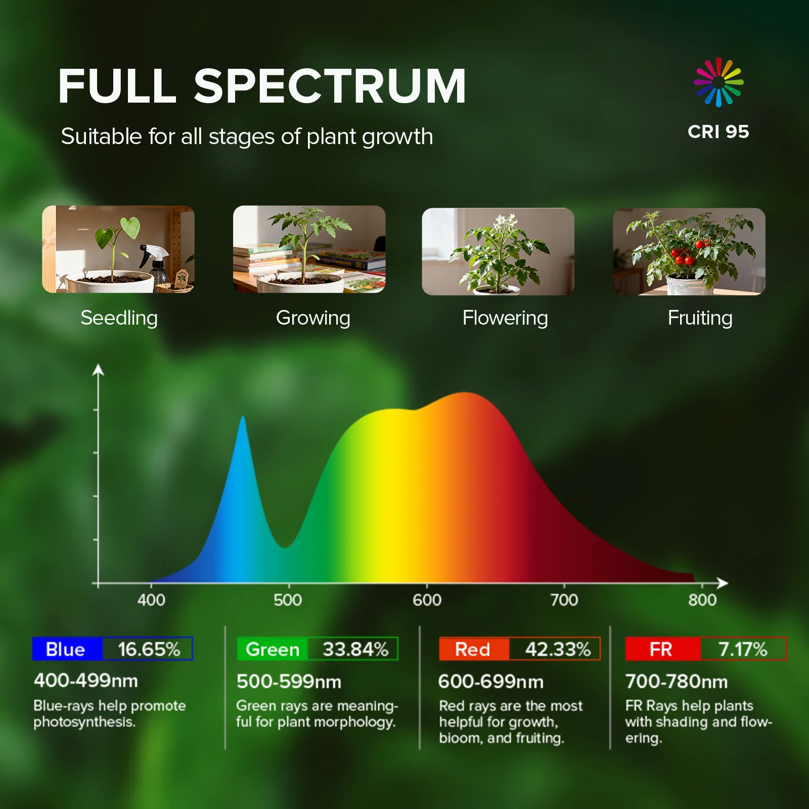 SANSI 60W Folding Wings LED Grow Light (US ONLY) - Image 4