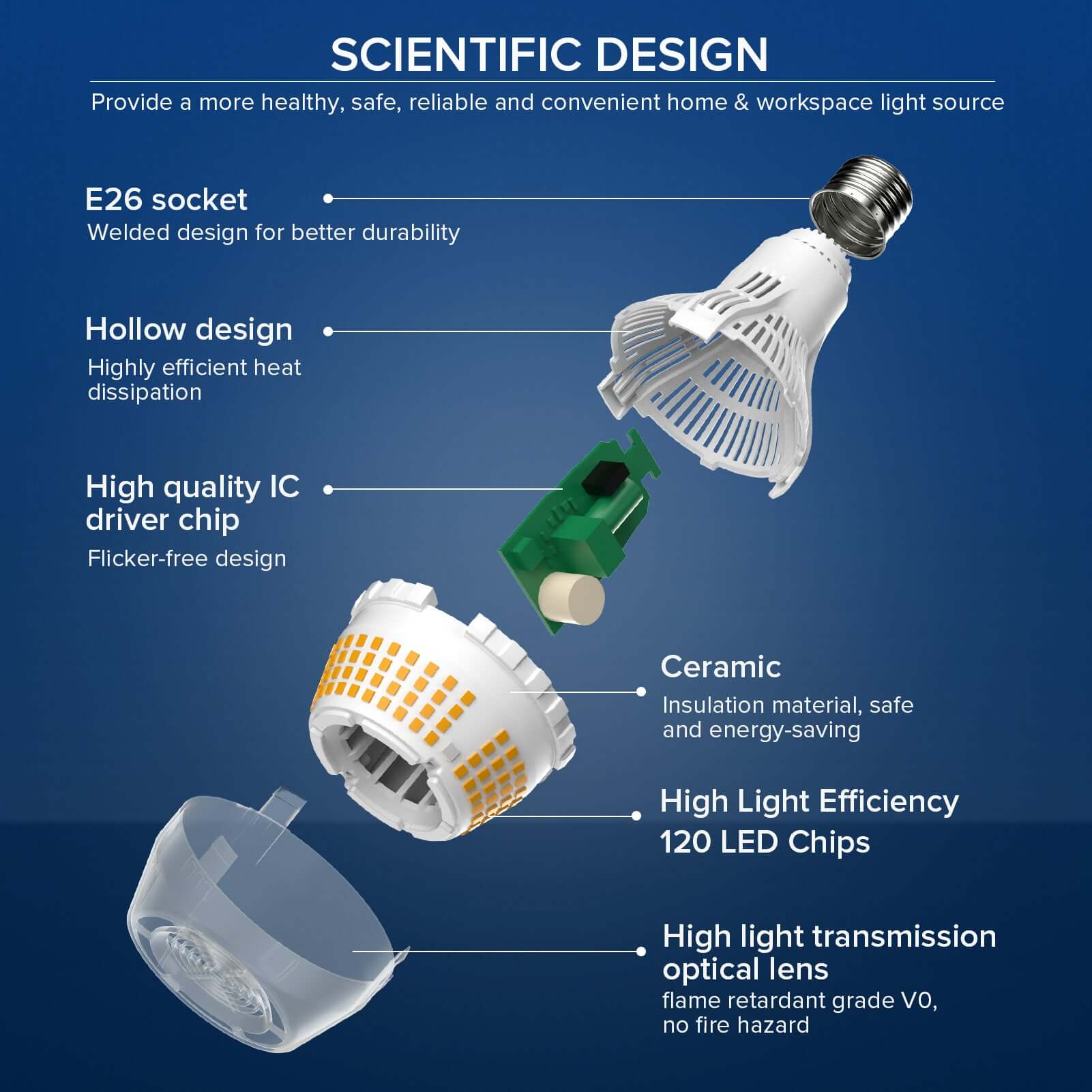 Upgraded A21 22W LED 3000K/5000K Light Bulb(US/CA ONLY) - Image 5
